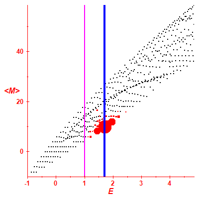 Peres lattice <M>